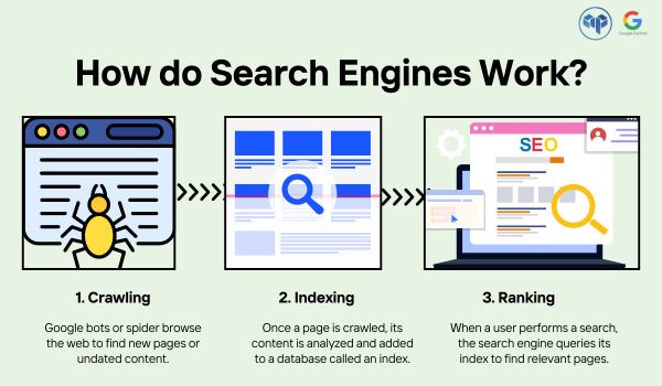 how search engines work