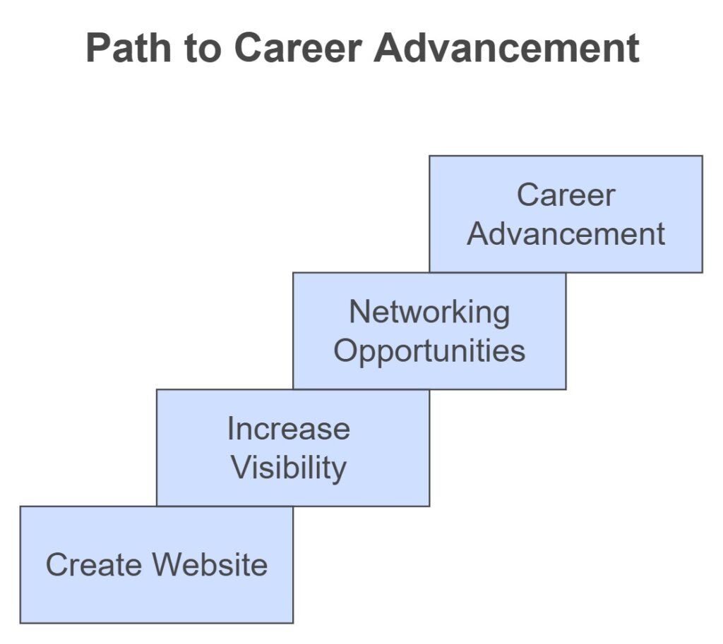 How a Personal Website Can Advance Your Career